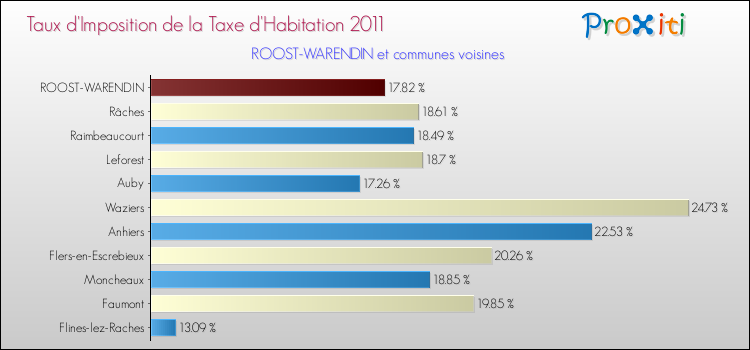 Taux d'imposition de la taxe d'habitation 2011 pour ROOST-WARENDIN et les communes proches Comparaison des taux d'imposition de la taxe d'habitation 2011 pour ROOST-WARENDIN et les communes voisines