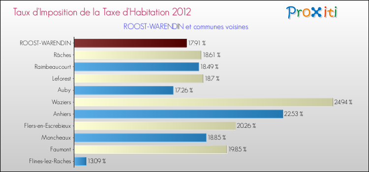 Taux d'imposition de la taxe d'habitation 2012 pour ROOST-WARENDIN et les communes proches Comparaison des taux d'imposition de la taxe d'habitation 2012 pour ROOST-WARENDIN et les communes voisines
