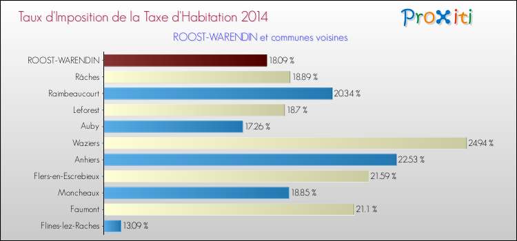 Taux d'imposition de la taxe d'habitation 2014 pour ROOST-WARENDIN et les communes proches Comparaison des taux d'imposition de la taxe d'habitation 2014 pour ROOST-WARENDIN et les communes voisines