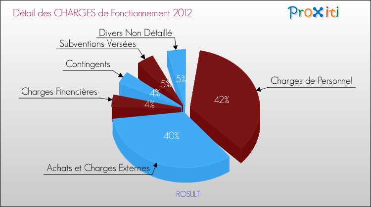 Décomposition des Charges de Fonctionnement 2012 de la commune de ROSULT Charges de Fonctionnement 2012 pour la commune de ROSULT