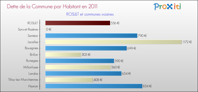 Dette par habitant de la commune en 2011 pour ROSULT et les communes proches Comparaison de la dette par habitant de la commune en 2011 pour ROSULT et les communes voisines