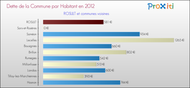 Dette par habitant de la commune en 2012 pour ROSULT et les communes proches Comparaison de la dette par habitant de la commune en 2012 pour ROSULT et les communes voisines