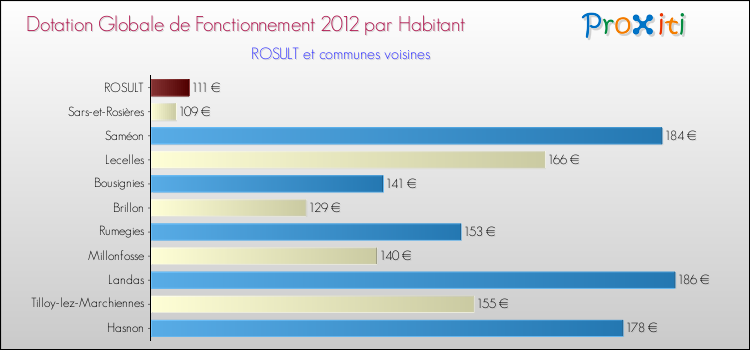 Montant des dotations globales de fonctionnement DGF par Habitant pour ROSULT et les communes proches Comparaison des des dotations globales de fonctionnement DGF par habitant pour ROSULT et les communes voisines