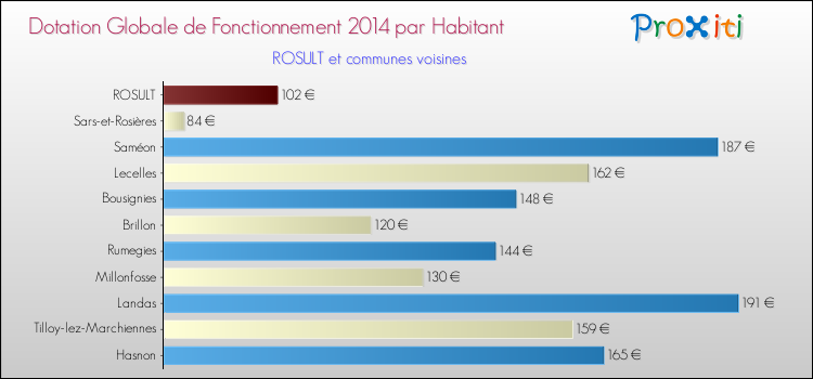 Montant des dotations globales de fonctionnement DGF par Habitant pour ROSULT et les communes proches en 2014. Comparaison des des dotations globales de fonctionnement DGF par habitant pour ROSULT et les communes voisines en 2014.