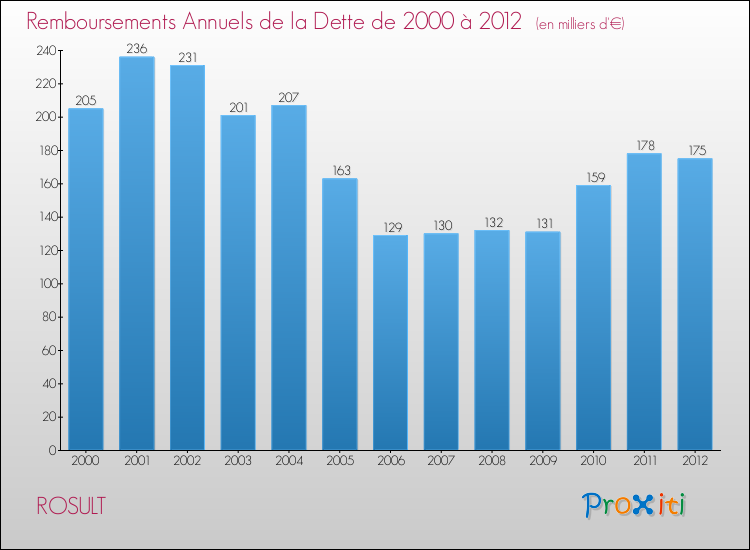 Evolution de l'annuité de la dette pour la commune de ROSULT de 2000 à 2012 Annuités de la dette pour ROSULT de 2000 à 2012
