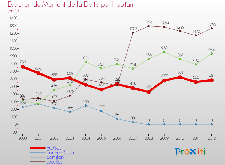 Evolution de la dette par habitant pour la commune de ROSULT et les communes proches de 2000 à 2012 Comparaison de la dette par habitant pour ROSULT et les communes voisines de 2000 à 2012
