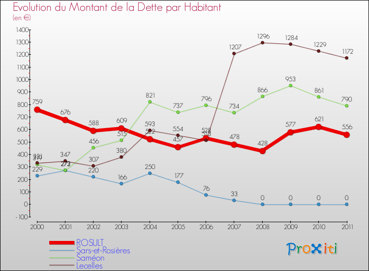 Evolution de la dette par habitant pour la commune de ROSULT et les communes proches Comparaison de la dette par habitant pour ROSULT et les communes voisines
