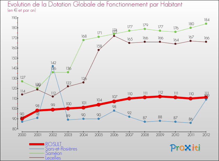 Evolution et montant de la dotation globale de fonctionnement par Habitant pour ROSULT et les communes proches Comparaison des dotations globales de fonctionnement par habitant pour ROSULT et les communes voisines