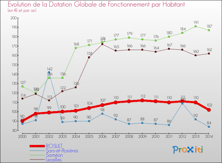 Evolution et montant de la dotation globale de fonctionnement par Habitant pour ROSULT et les communes proches de 2000 à 2014. Comparaison des dotations globales de fonctionnement par habitant pour ROSULT et les communes voisines de 2000 à 2014.