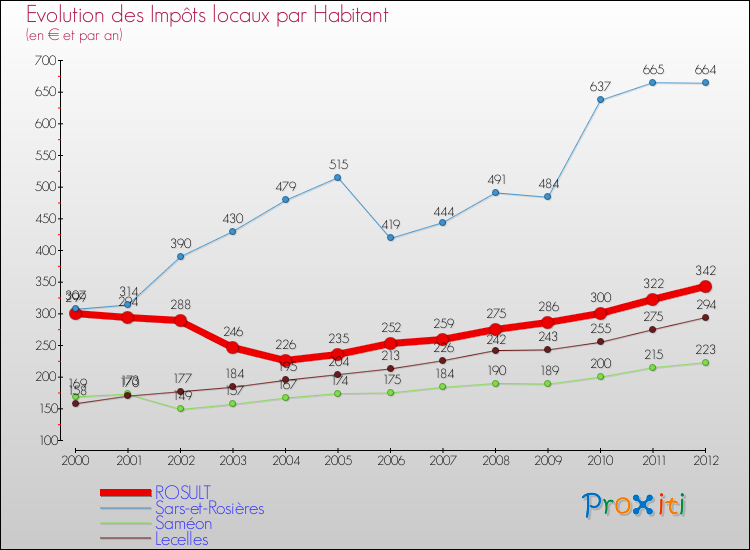 Evolution et montant des impôts locaux par Habitant pour ROSULT et les communes proches Comparaison des impôts locaux par habitant pour ROSULT et les communes voisines