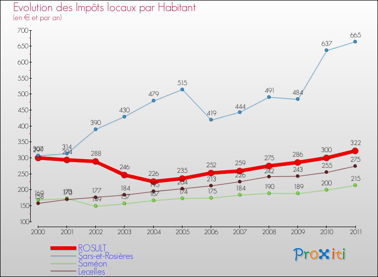 Evolution et montant des impôts locaux par Habitant pour ROSULT et les communes proches Comparaison des impôts locaux par habitant pour ROSULT et les communes voisines