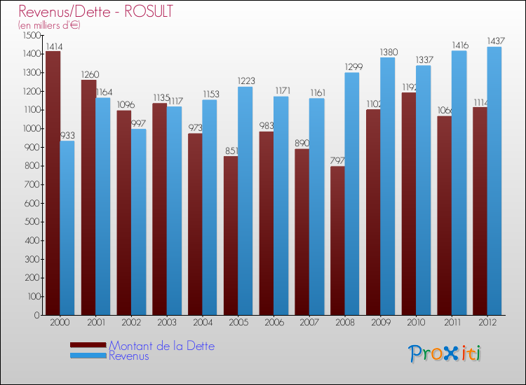 Evolution comparée de la dette et des revenus pour la commune de ROSULT de 2000 à 2012 Comparaison de la dette et des revenus pour ROSULT de 2000 à 2012
