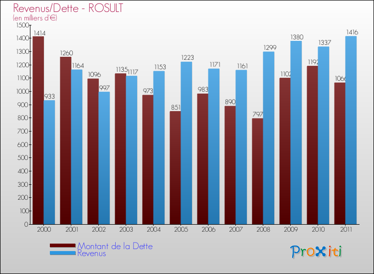 Evolution comparée de la dette et des revenus pour la commune de ROSULT de 2000 à 2011 Comparaison de la dette et des revenus pour ROSULT de 2000 à 2011