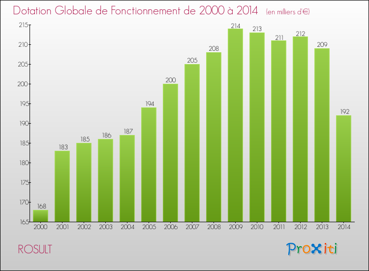 Evolution du montant de la Dotation Globale de Fonctionnement pour la commune de ROSULT de 2000 à 2014 Evolution du montant de la Dotation Globale de Fonctionnement pour ROSULT de 2000 à 2014
