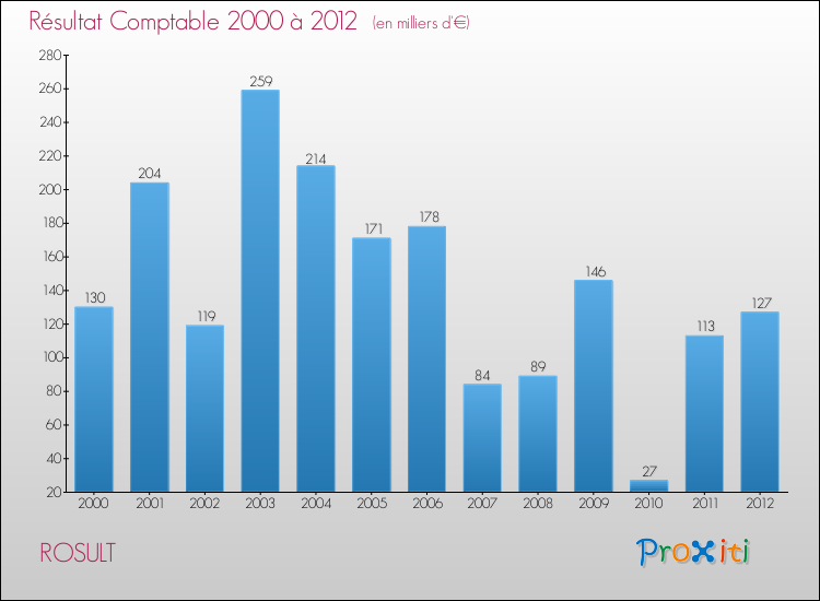 Evolution du résultat comptable pour la commune de ROSULT de 2000 à 2012 Evolution du résultat comptable pour ROSULT de 2000 à 2012