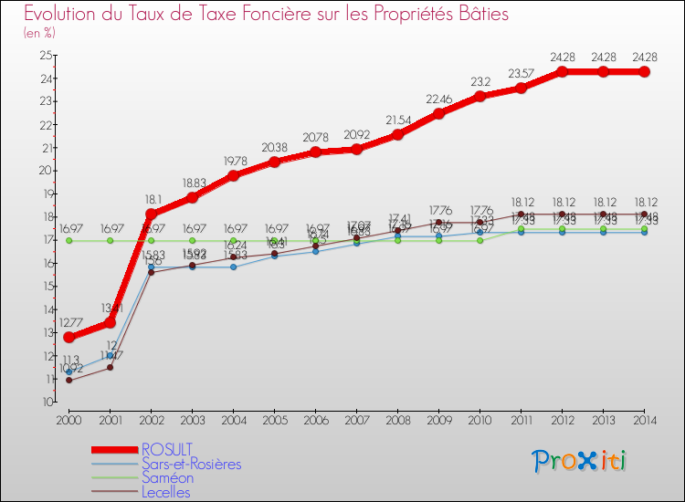 Evolution du taux de la taxe foncière sur le bati pour ROSULT et les communes proches de 2000 à 2014 Comparaison des taux de taxe foncière sur le bati pour ROSULT et les communes voisines de 2000 à 2014