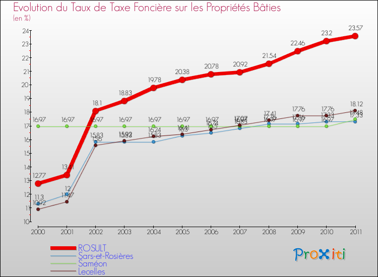 Evolution du taux de la taxe foncière sur le bati pour ROSULT et les communes proches Comparaison des taux de taxe foncière sur le bati pour ROSULT et les communes voisines