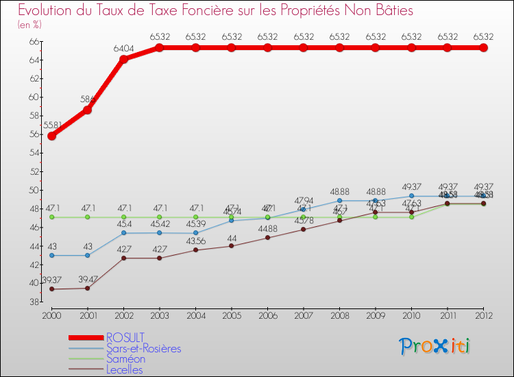 Evolution du taux de la taxe foncière sur les immeubles et terrains non batis pour ROSULT et les communes proches de 2000 à 2012 Comparaison des taux de la taxe foncière sur les immeubles et terrains non batis pour ROSULT et les communes voisines de 2000 à 2012