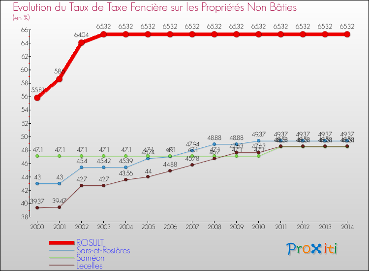 Evolution du taux de la taxe foncière sur les immeubles et terrains non batis pour ROSULT et les communes proches de 2000 à 2014 Comparaison des taux de la taxe foncière sur les immeubles et terrains non batis pour ROSULT et les communes voisines de 2000 à 2014