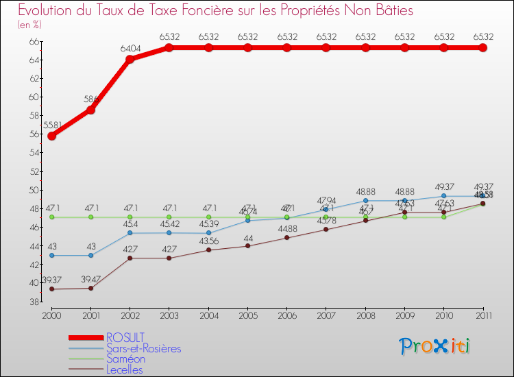 Evolution du taux de la taxe foncière sur les immeubles et terrains non batis pour ROSULT et les communes proches Comparaison des taux de la taxe foncière sur les immeubles et terrains non batis pour ROSULT et les communes voisines