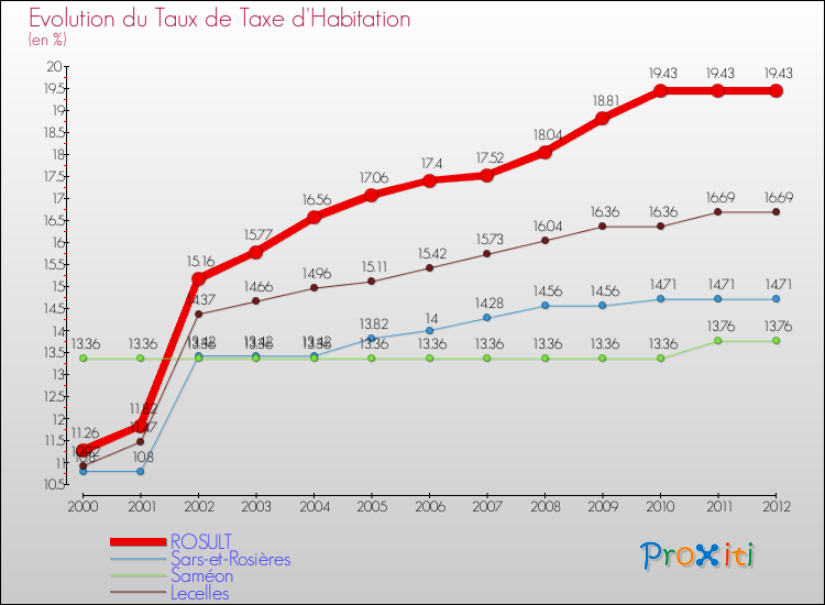 Evolution du taux de la taxe d'habitation pour ROSULT et les communes proches Comparaison des taux de la taxe d'habitation pour ROSULT et les communes voisines