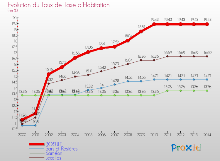 Evolution du taux de la taxe d'habitation pour ROSULT et les communes proches de 2000 à 2014 Comparaison des taux de la taxe d'habitation pour ROSULT et les communes voisines de 2000 à 2014