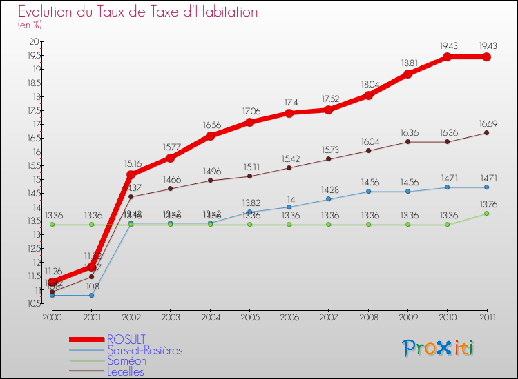 Evolution du taux de la taxe d'habitation pour ROSULT et les communes proches Comparaison des taux de la taxe d'habitation pour ROSULT et les communes voisines