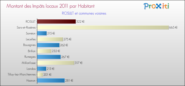 Montant des impôts locaux par Habitant pour ROSULT et les communes proches Comparaison des impôts locaux par habitant pour ROSULT et les communes voisines