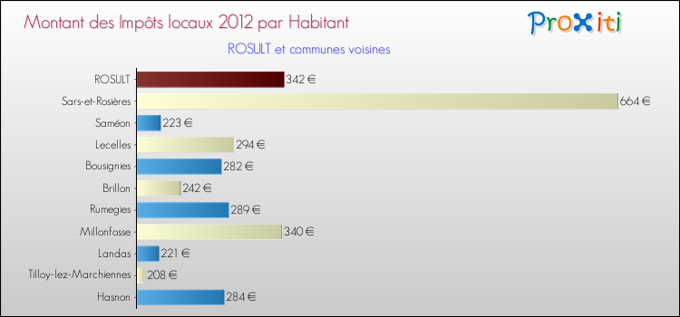 Montant des impôts locaux par Habitant pour ROSULT et les communes proches Comparaison des impôts locaux par habitant pour ROSULT et les communes voisines