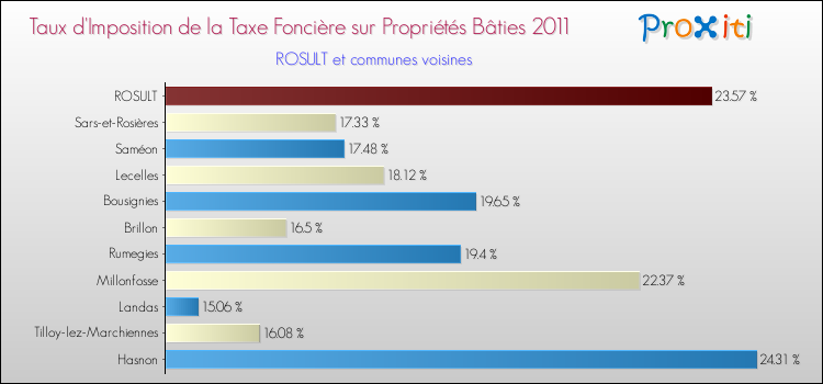 Taux d'imposition de la taxe foncière sur le bati 2011 pour ROSULT et les communes proches Comparaison des taux d'imposition de la taxe foncière sur le bati 2011 pour ROSULT et les communes voisines