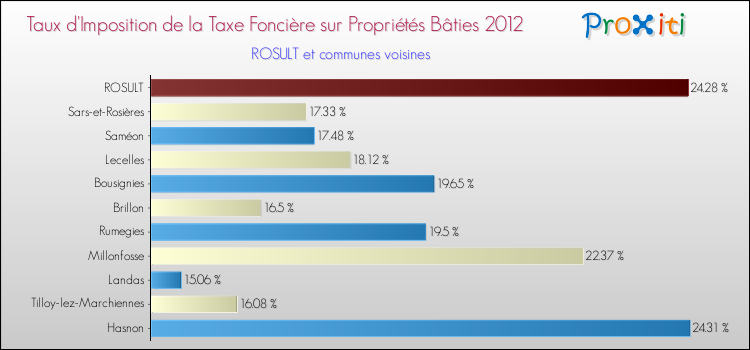 Taux d'imposition de la taxe foncière sur le bati 2012 pour ROSULT et les communes proches Comparaison des taux d'imposition de la taxe foncière sur le bati 2012 pour ROSULT et les communes voisines