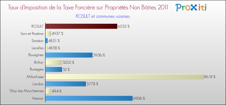 Taux d'imposition de la taxe foncière sur les immeubles et terrains non batis 2011 pour ROSULT et les communes proches Comparaison des taux d'imposition de la taxe foncière sur les immeubles et terrains non batis 2011 pour ROSULT et les communes voisines
