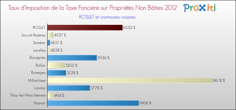 Taux d'imposition de la taxe foncière sur les immeubles et terrains non batis 2012 pour ROSULT et les communes proches Comparaison des taux d'imposition de la taxe foncière sur les immeubles et terrains non batis 2012 pour ROSULT et les communes voisines