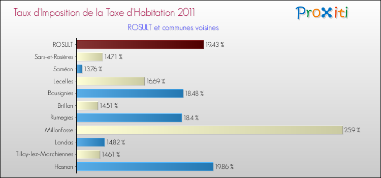 Taux d'imposition de la taxe d'habitation 2011 pour ROSULT et les communes proches Comparaison des taux d'imposition de la taxe d'habitation 2011 pour ROSULT et les communes voisines