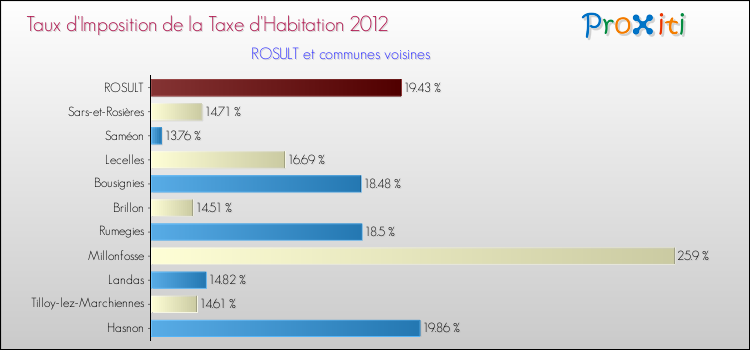 Taux d'imposition de la taxe d'habitation 2012 pour ROSULT et les communes proches Comparaison des taux d'imposition de la taxe d'habitation 2012 pour ROSULT et les communes voisines