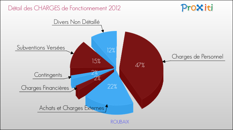 Décomposition des Charges de Fonctionnement 2012 de la commune de ROUBAIX Charges de Fonctionnement 2012 pour la commune de ROUBAIX