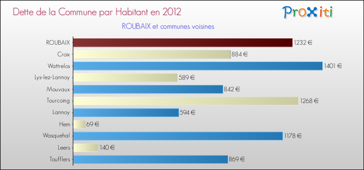 Dette par habitant de la commune en 2012 pour ROUBAIX et les communes proches Comparaison de la dette par habitant de la commune en 2012 pour ROUBAIX et les communes voisines