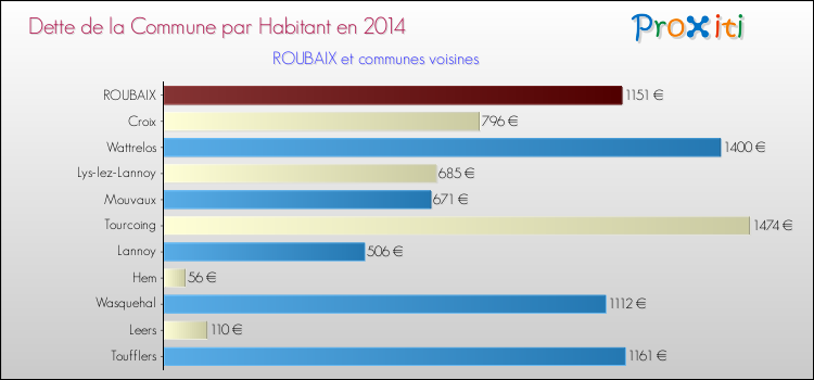 Dette par habitant de la commune en 2014 pour ROUBAIX et les communes proches Comparaison de la dette par habitant de la commune en 2014 pour ROUBAIX et les communes voisines