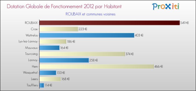 Montant des dotations globales de fonctionnement DGF par Habitant pour ROUBAIX et les communes proches Comparaison des des dotations globales de fonctionnement DGF par habitant pour ROUBAIX et les communes voisines