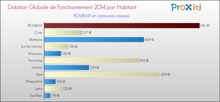 Montant des dotations globales de fonctionnement DGF par Habitant pour ROUBAIX et les communes proches en 2014. Comparaison des des dotations globales de fonctionnement DGF par habitant pour ROUBAIX et les communes voisines en 2014.