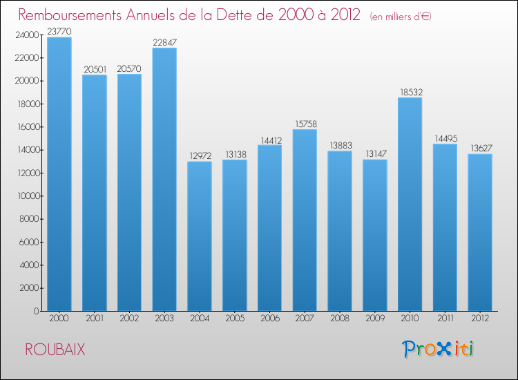 Evolution de l'annuité de la dette pour la commune de ROUBAIX de 2000 à 2012 Annuités de la dette pour ROUBAIX de 2000 à 2012