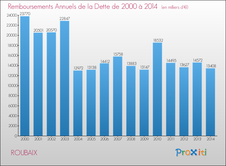 Evolution de l'annuité de la dette pour la commune de ROUBAIX de 2000 à 2014 Annuités de la dette pour ROUBAIX de 2000 à 2014