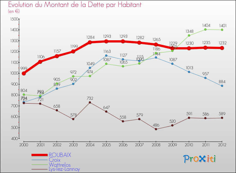 Evolution de la dette par habitant pour la commune de ROUBAIX et les communes proches de 2000 à 2012 Comparaison de la dette par habitant pour ROUBAIX et les communes voisines de 2000 à 2012