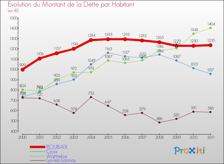 Evolution de la dette par habitant pour la commune de ROUBAIX et les communes proches Comparaison de la dette par habitant pour ROUBAIX et les communes voisines
