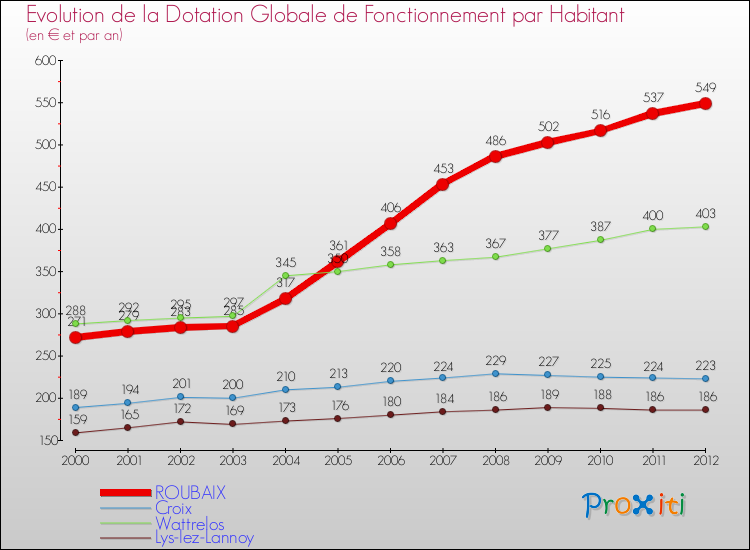 Evolution et montant de la dotation globale de fonctionnement par Habitant pour ROUBAIX et les communes proches Comparaison des dotations globales de fonctionnement par habitant pour ROUBAIX et les communes voisines