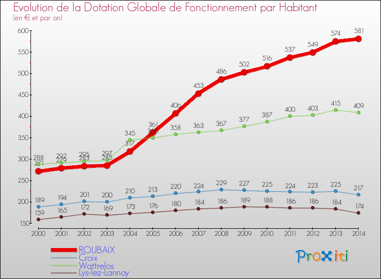 Evolution et montant de la dotation globale de fonctionnement par Habitant pour ROUBAIX et les communes proches de 2000 à 2014. Comparaison des dotations globales de fonctionnement par habitant pour ROUBAIX et les communes voisines de 2000 à 2014.