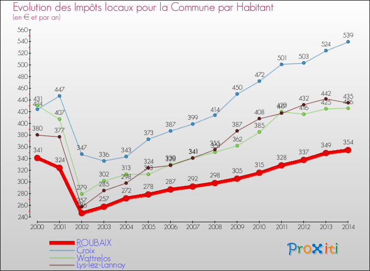 Evolution et montant des impôts locaux par Habitant pour ROUBAIX et les communes proches de 2000 à 2014 Comparaison des impôts locaux par habitant pour ROUBAIX et les communes voisines de 2000 à 2014