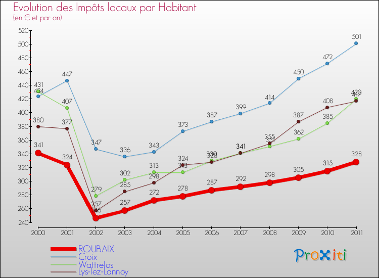Evolution et montant des impôts locaux par Habitant pour ROUBAIX et les communes proches Comparaison des impôts locaux par habitant pour ROUBAIX et les communes voisines