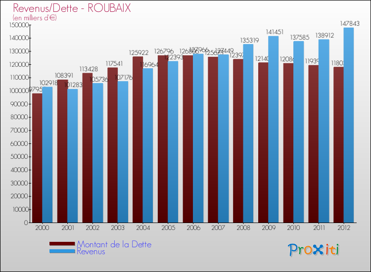 Evolution comparée de la dette et des revenus pour la commune de ROUBAIX de 2000 à 2012 Comparaison de la dette et des revenus pour ROUBAIX de 2000 à 2012