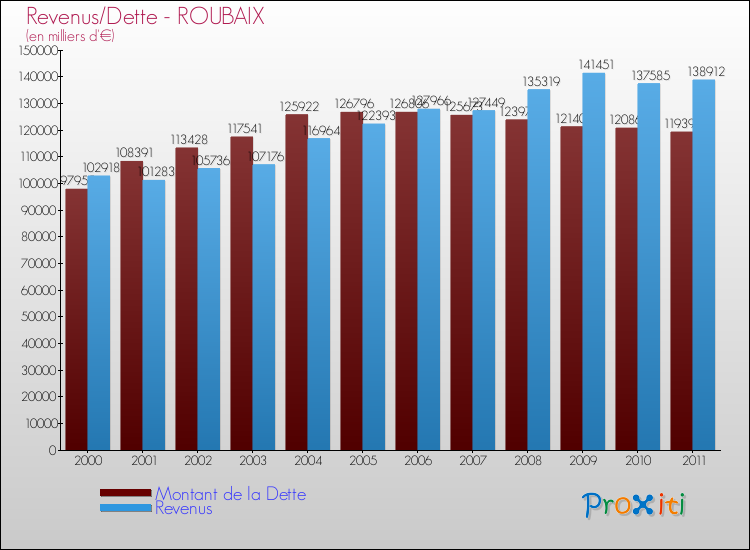 Evolution comparée de la dette et des revenus pour la commune de ROUBAIX de 2000 à 2011 Comparaison de la dette et des revenus pour ROUBAIX de 2000 à 2011